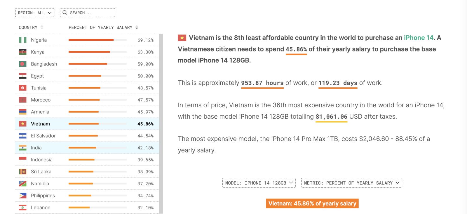 Người Việt Nam tốn bao nhiêu tiền lương hàng năm để mua một chiếc iPhone 14 (Nguồn: CompareDial)